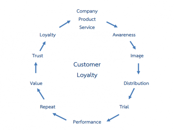 customer_loyalty_cycle