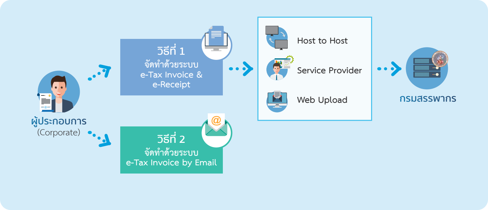 e-Tax invoice & e-Receipt flow