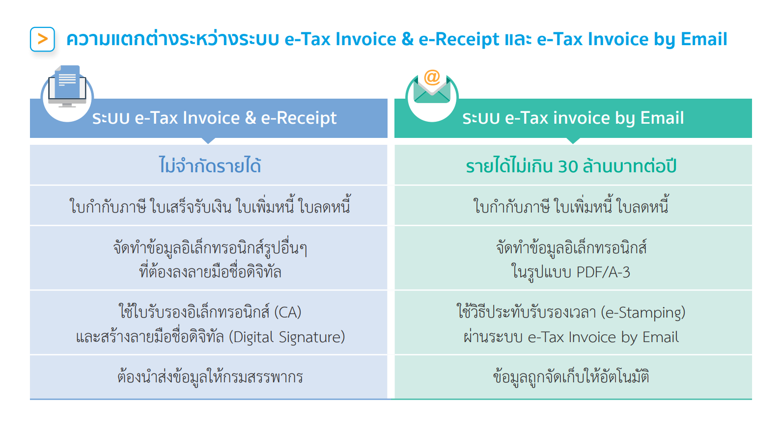 ความแตกต่างระหว่าง e-Tax invoice & e-Receipt กับ e-Tax invoice by Email