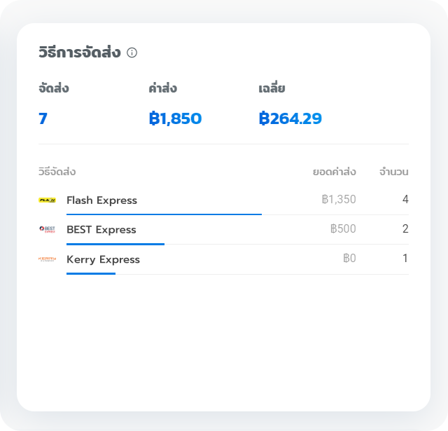 #6 Shipping Statistic