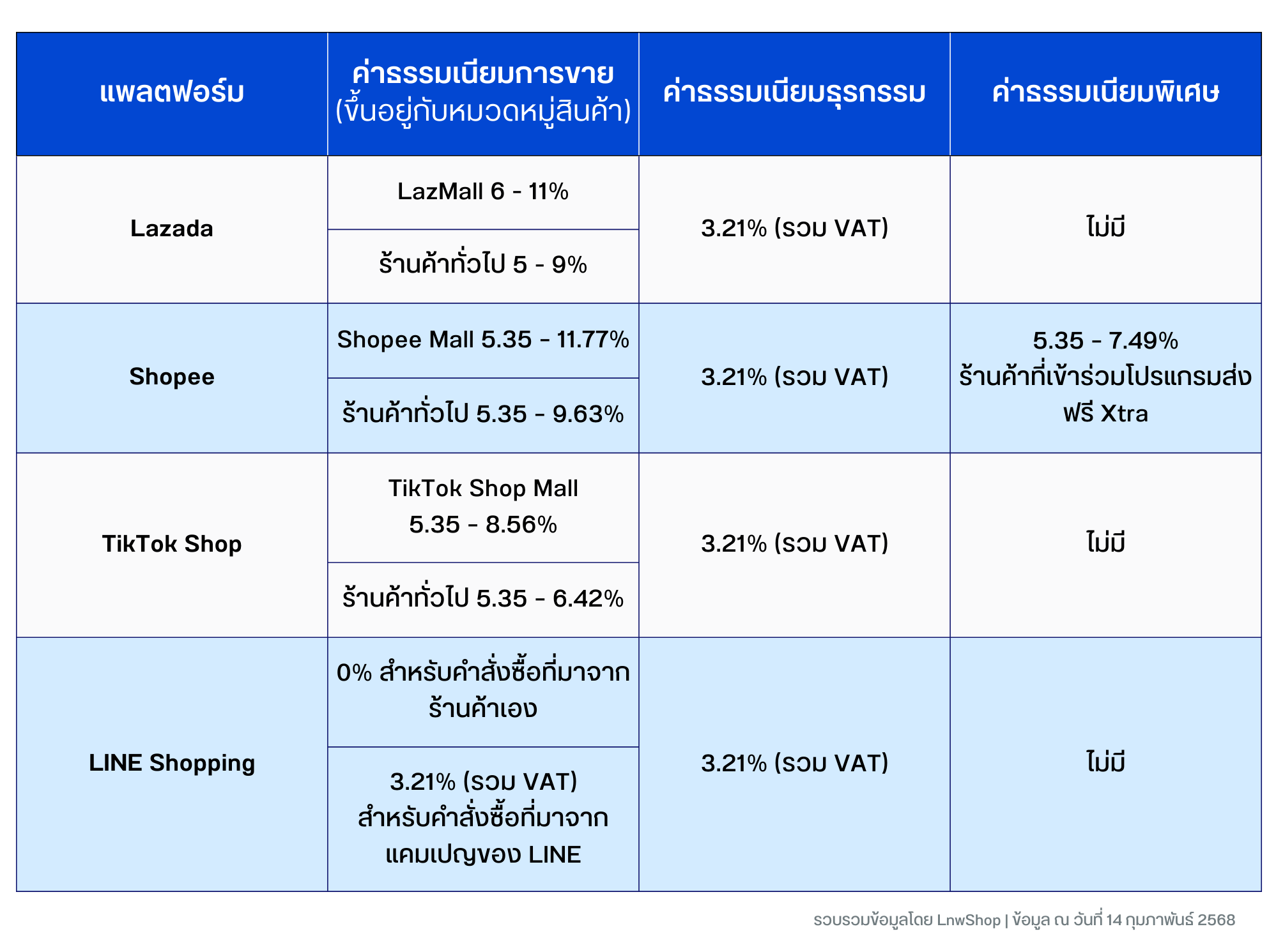 รวมค่าธรรมเนียมการขาย Marketplace 2025