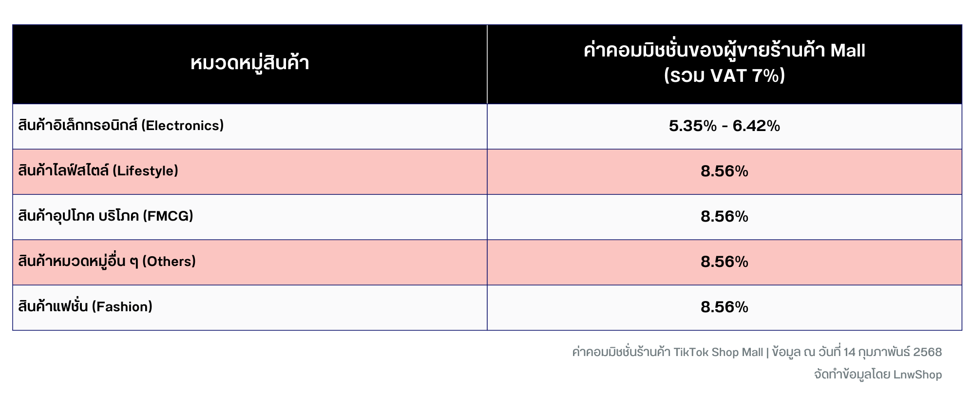 TikTok Shop Mall ค่าธรรมเนียมการขาย