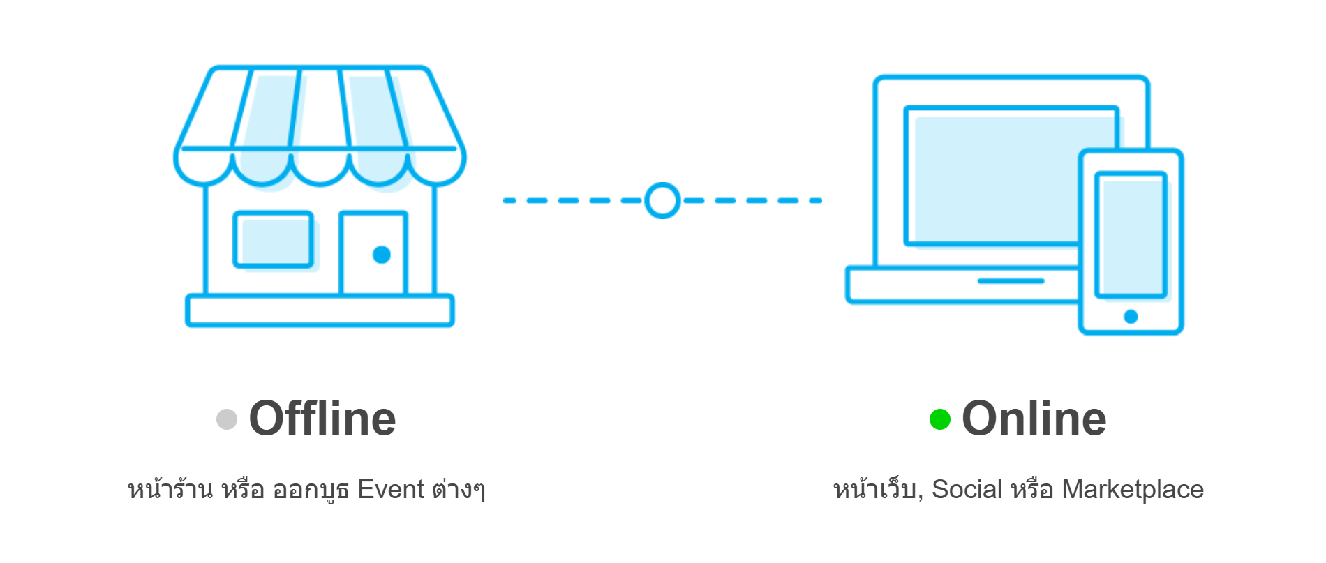 เชื่อมต่อการขายของออฟไลน์กับออนไลน์ offline marketing