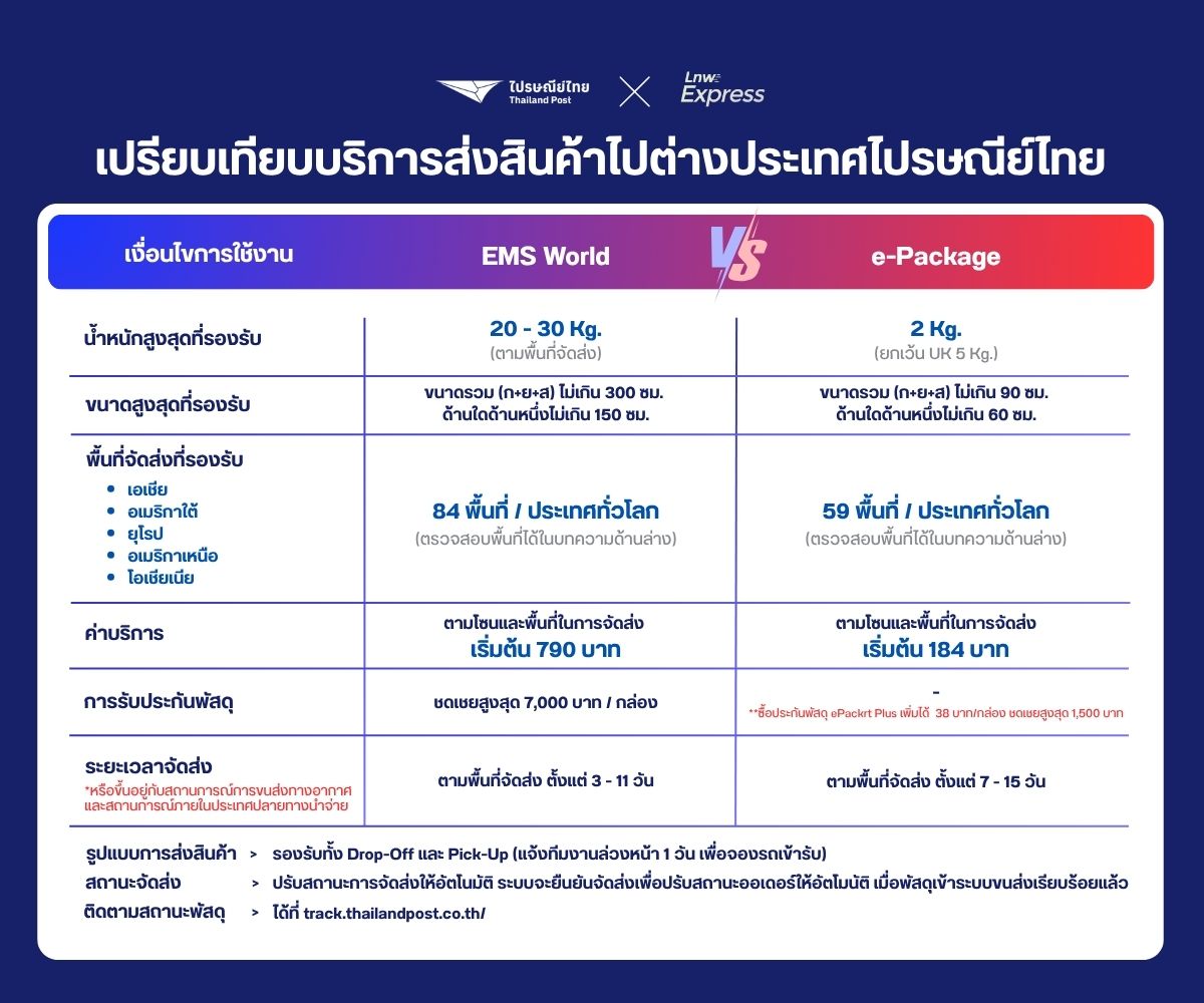 EMS World vs e-Packet